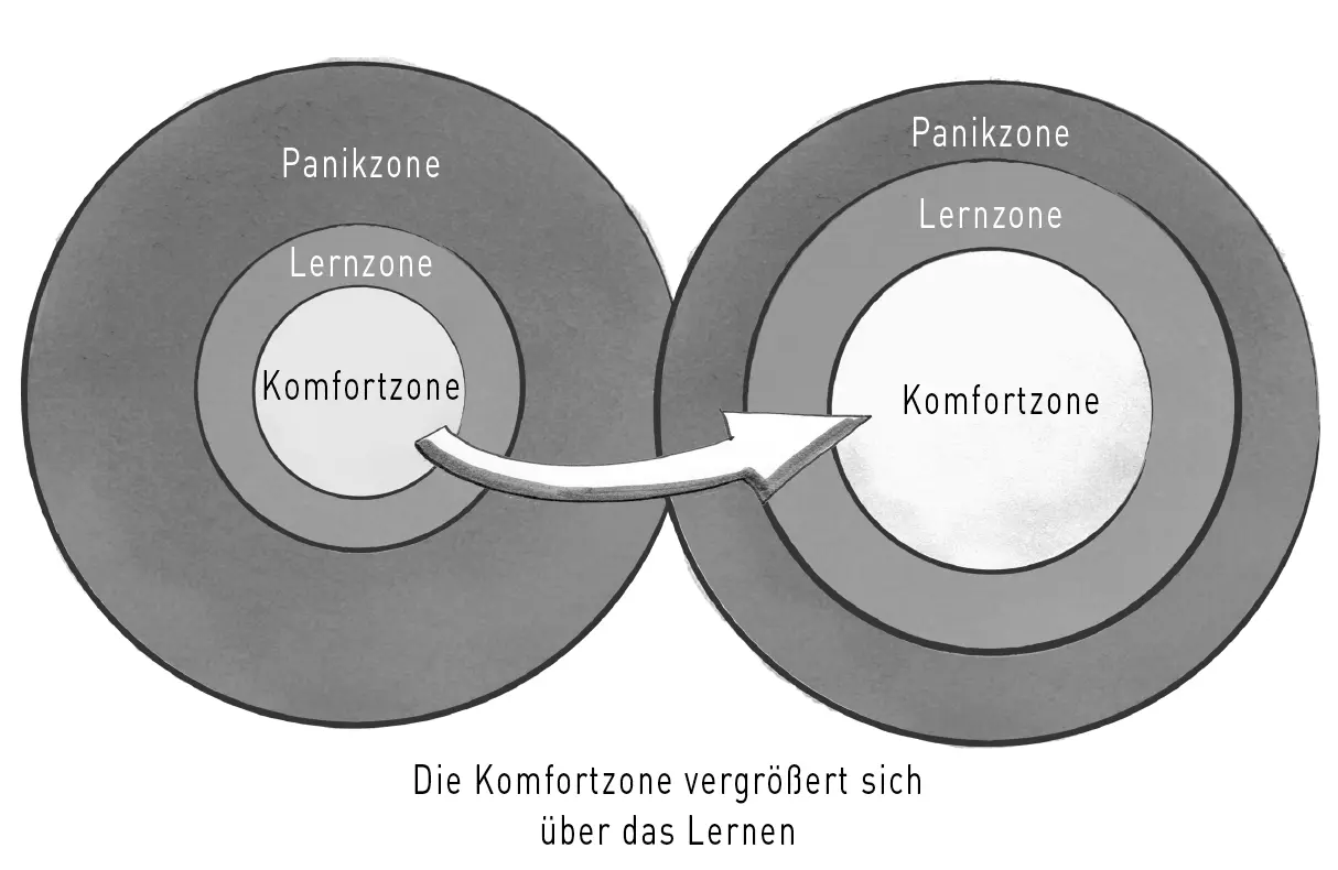 Abb 2 Erweiterte Komfortzone Das ist aber noch nicht alles Das besonders - фото 7