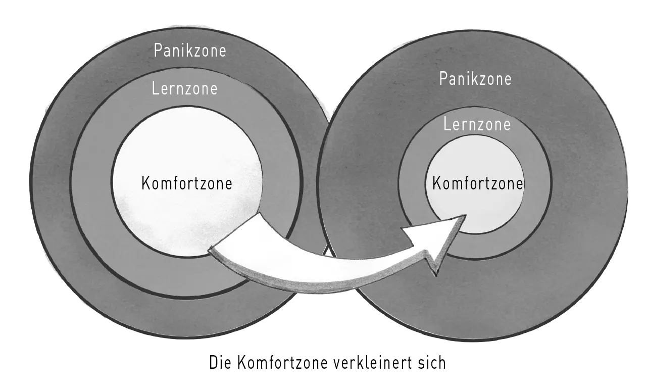 Abb 3 Schrumpfende Komfortzone wenn die Lernzone nicht mehr betreten wird - фото 8