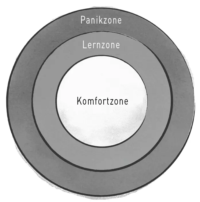 Abb 1 Das Konzept von Komfortzone Lernzone und Panikzone In jeder Zone sind - фото 6