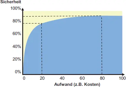 Bild 8 Relation von Sicherheit und Aufwand Die Erwartungshaltung und das - фото 22