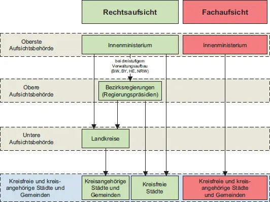 Bild 16 Organisation der Rechts und Fachaufsichtsbehörden Zur zweckmäßigen - фото 61