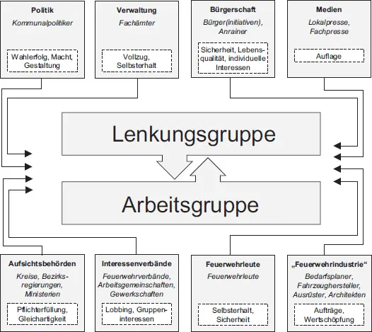 Bild 15 Beteiligte und Interessenträger bei der Feuerwehrbedarfsplanung Die - фото 60