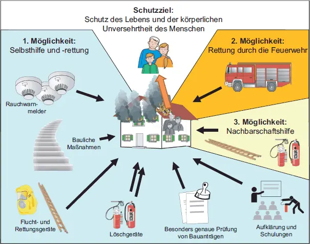 Bild 10 Möglichkeiten zum Erreichen des Schutzziels Schutz des Lebens und der - фото 25