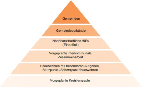 Bild 19 Formen und Stufen der gemeindeübergreifenden Zusammenarbeit Zunächst - фото 64