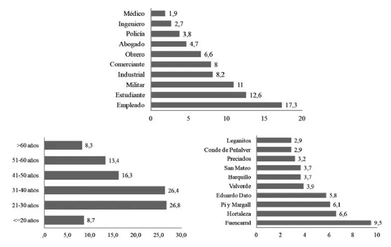 Figura 9 10 y 11Gráficos que nos muestran las identidades de los detenidos en - фото 9