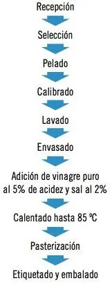 Aplicación práctica Ha sido contratado por una empresa de encurtidos y va a - фото 23