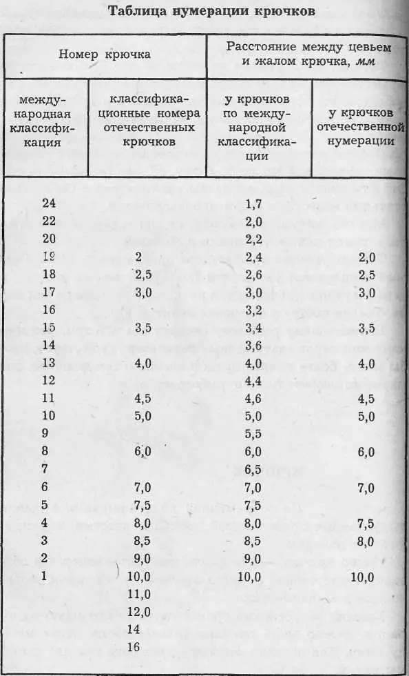 Кроме размеров определяемых номером крючка современные крючки весьма - фото 34