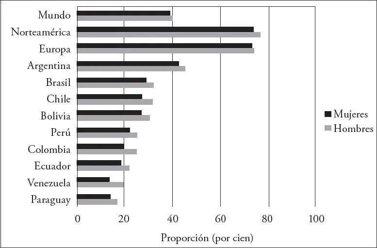Figura 1Proporción de personas mayores de 60 años que viven independientes - фото 4
