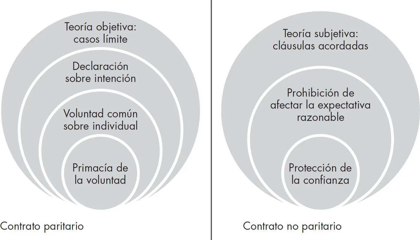 FIGURA 1 Aplicación de las teorías subjetiva y objetiva en los contratos - фото 7