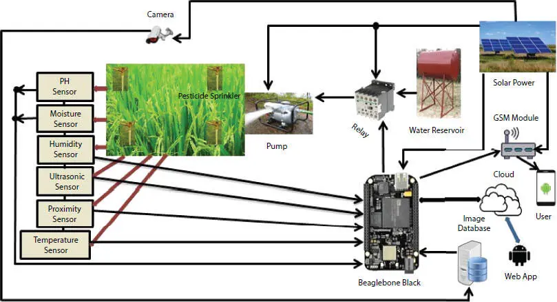 Figure 23 Proposed prototype model for integrated AgroIoT system The camera - фото 12