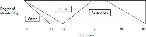 Figure 12 Fuzzy cluster membership function representation in various field - фото 3