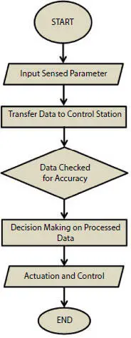 Figure 22 Flow chart of step by step process of agroIoT farming 22 - фото 6