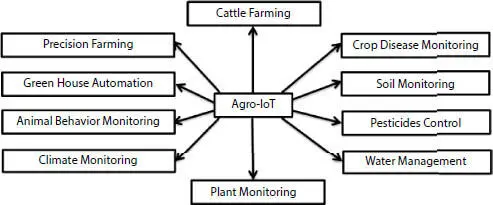 Figure 21 Applications of agroIoT Figure 22 Flow chart of step by step - фото 5