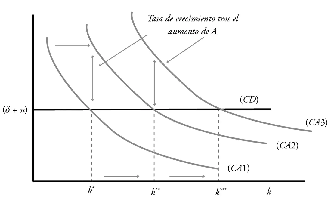 Concretamente en el gráfico es posible como el progreso tecnológico acorde - фото 52