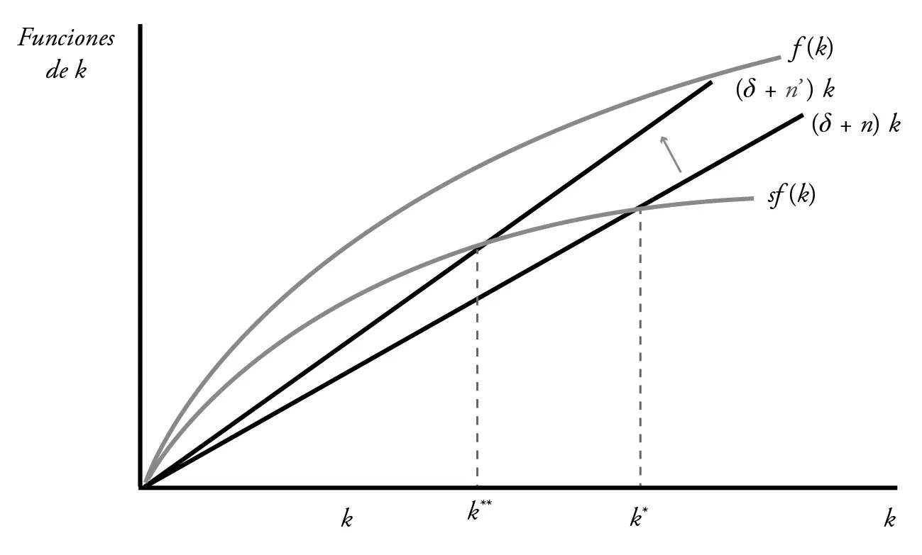 Por otra parte los aumentos tanto de la tasa de amortización del capital como - фото 45