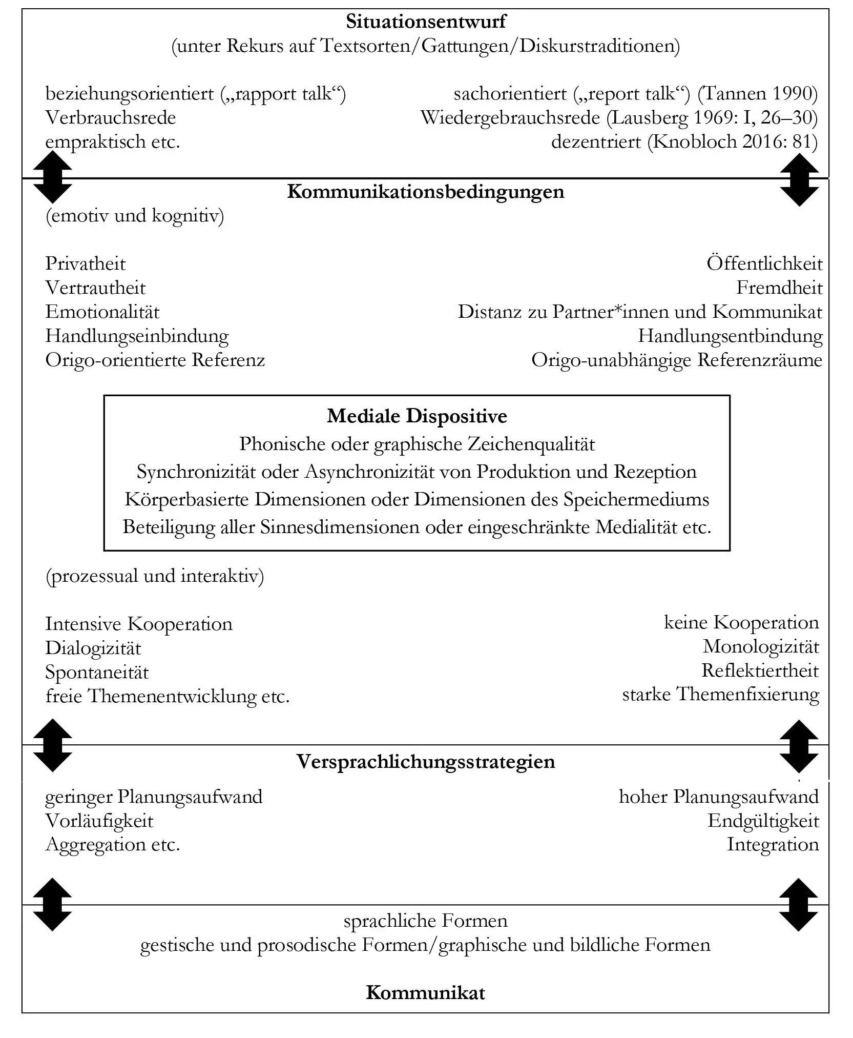 Abb 1 Ein erweitertes Modell der NäheDistanzKommunikation 5 Konzeption und - фото 2