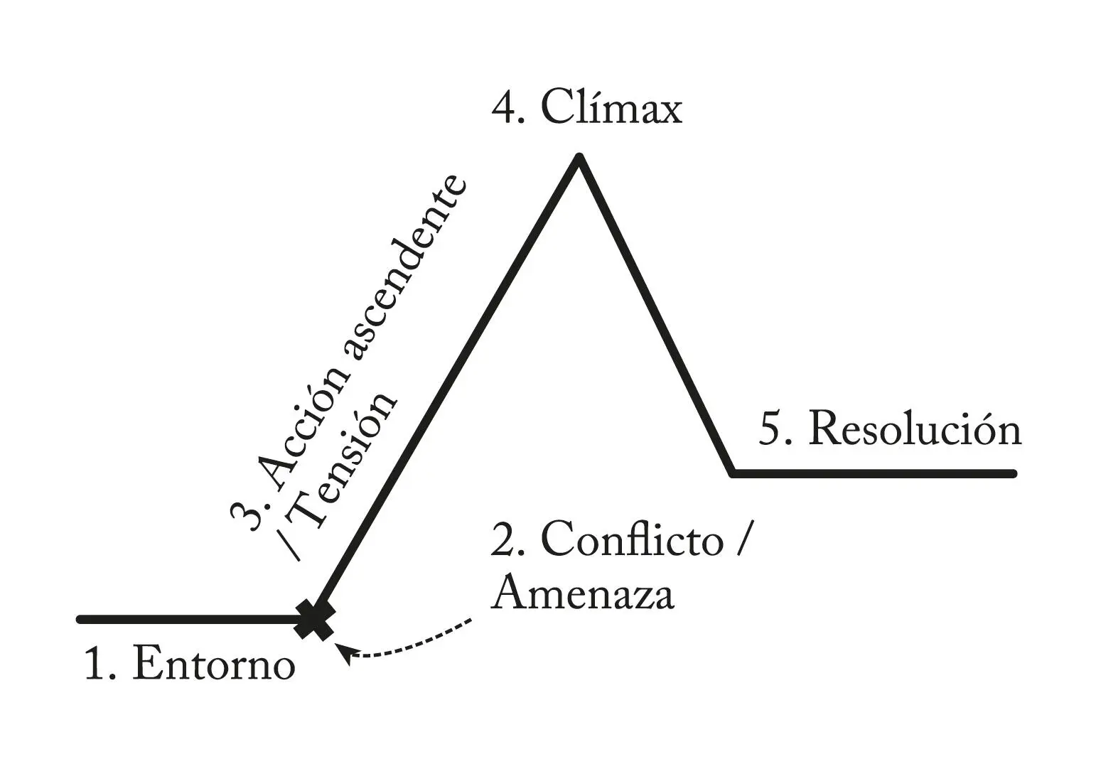 El diagrama de arriba establece las partes clave de una buena trama 5 - фото 2
