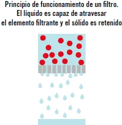Los componentes fundamentales de un filtro son 1 El elemento filtrante 2 La - фото 10
