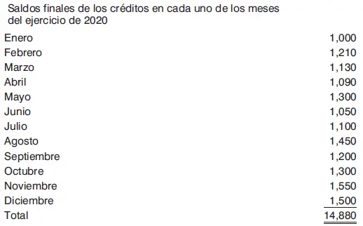 3 Determinación del saldo promedio anual de los créditos Notas 1 Los - фото 72