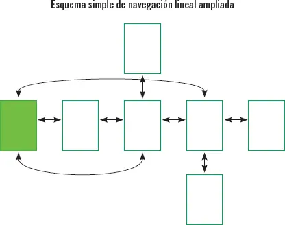 Jerárquica o en árbol Se basa en el concepto de estructura de árbol donde el - фото 50
