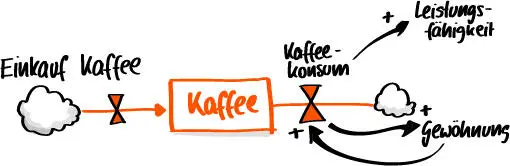 Der Kaffeebestand ist hier beispielsweise die Menge Kaffeebohnen in kg Ein - фото 21