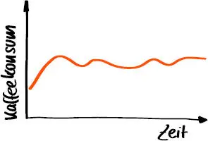 Gemeinsam ein Modell des Problems oder der Situation zu entwerfen und dabei die - фото 20