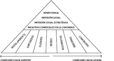 Source Corporate Citizenship Company citado en Paladino y Milberg 2004 Al - фото 10