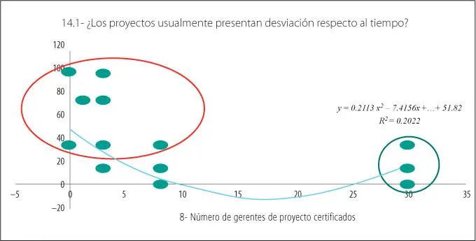 Figura 26 Desviación respecto al tiempo versus el número de gerentes de - фото 9