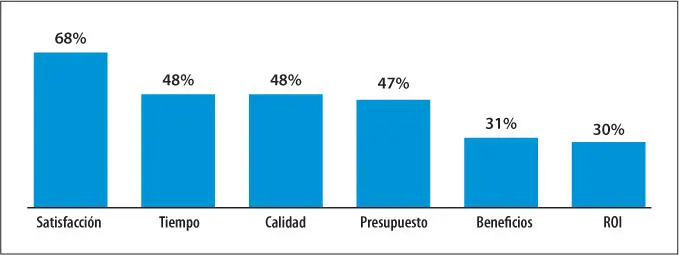 Figura 22 Medición del éxito de un proyecto Por otro lado los encuestados - фото 4