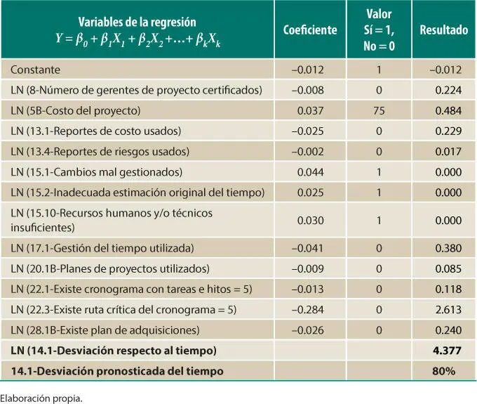 Figura 26 Desviación respecto al tiempo versus el número de gerentes de - фото 8