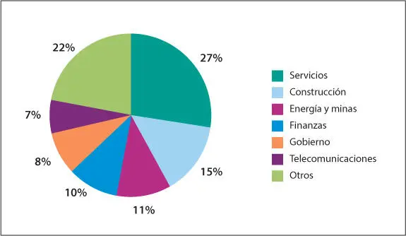 Figura 41 Sector económico al que pertenece su empresa 42 Rol de la - фото 20