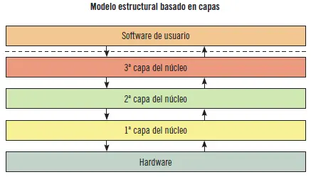 Sus principales ventajas son Modularidad Fácil depuració - фото 128