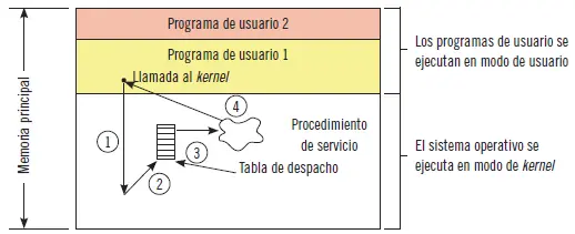 Cómo puede realizarse una llamada al sistema 1 El programa de usuario entra - фото 109