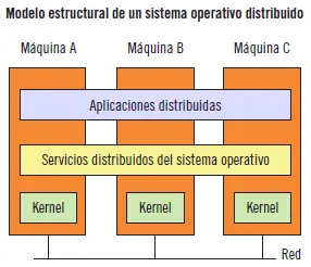 Actividades 8Por qué son más fiables los sistemas operativos distribuidos que - фото 155