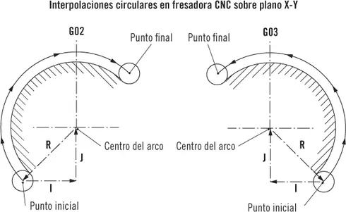 Los datos de las distancias I y J se darán siempre en valores incrementales - фото 44