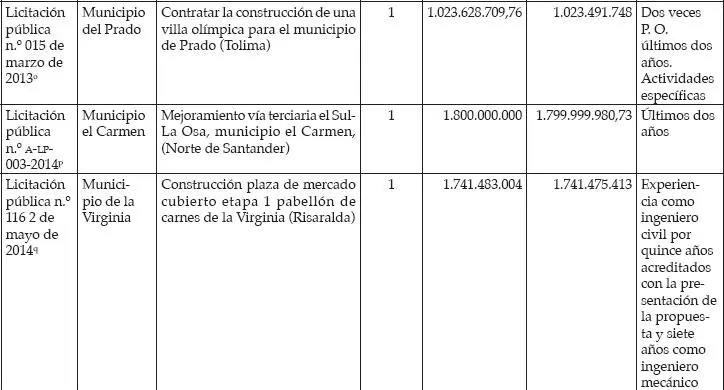 Fallos referentes en contratación estatal - фото 11