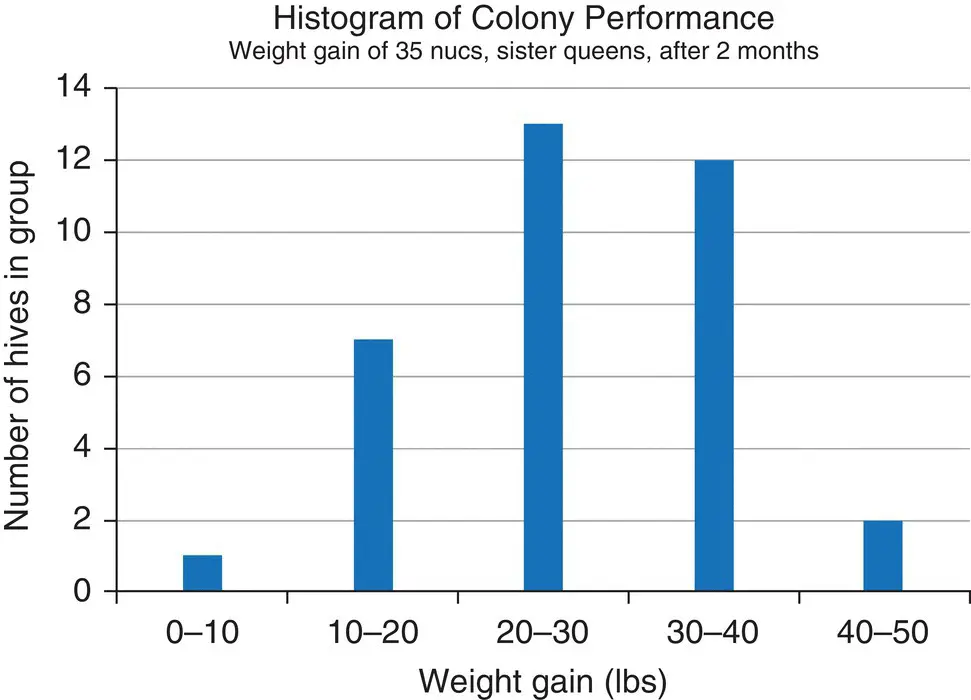Figure 58 A histogram of colony performance weight gain of 35 colonies - фото 41
