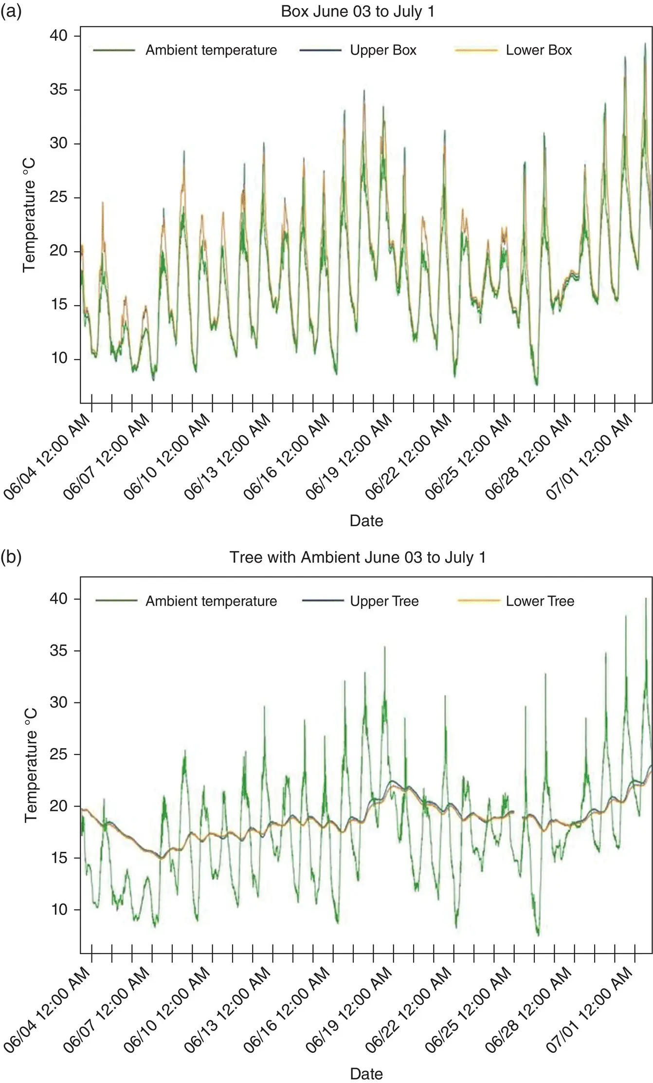 Figure 16 A monthlong comparison of temperatures C inside a thinwalled - фото 7
