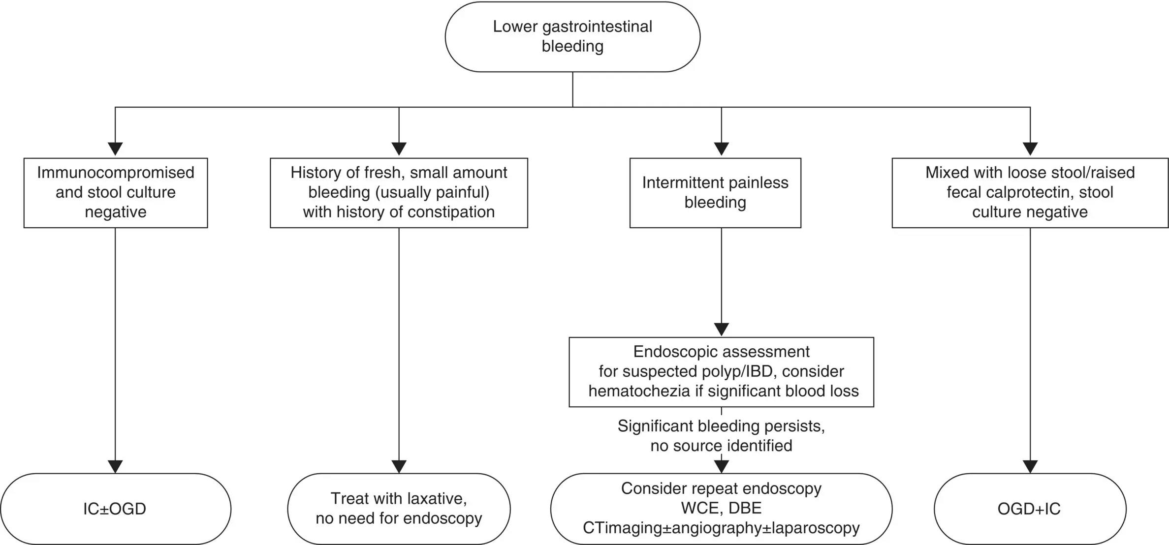 Figure 102Suggested diagnostic algorithm of lower gastrointestinal bleeding - фото 16