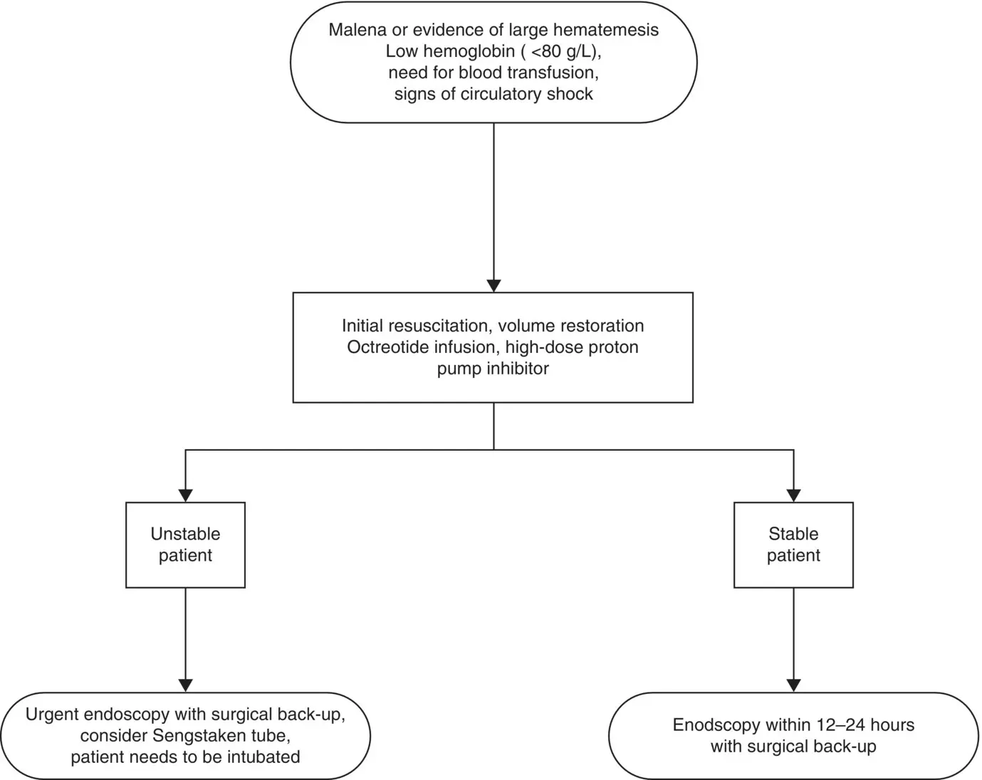 Figure 105Suggested initial management of upper gastrointestinal bleeding - фото 19