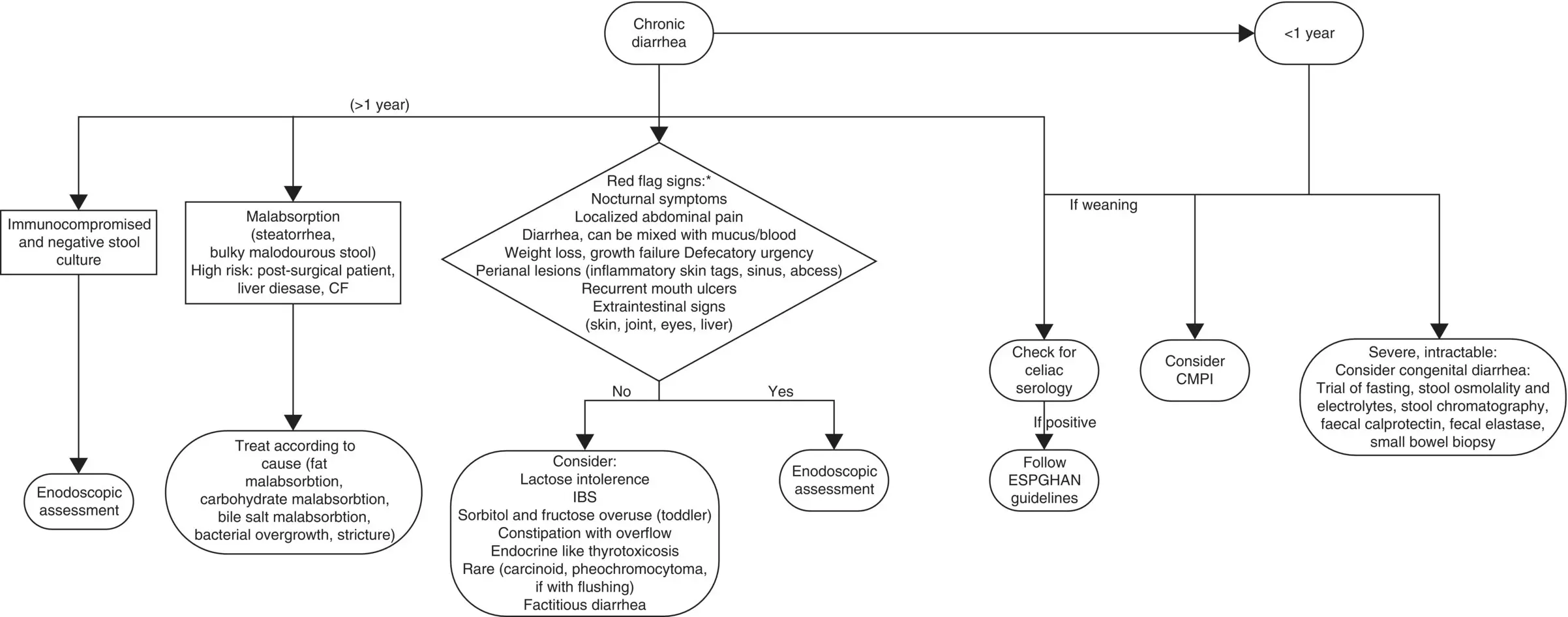 Figure 104Suggested diagnostic algorithm of chronic diarrhea Source BMJ - фото 18
