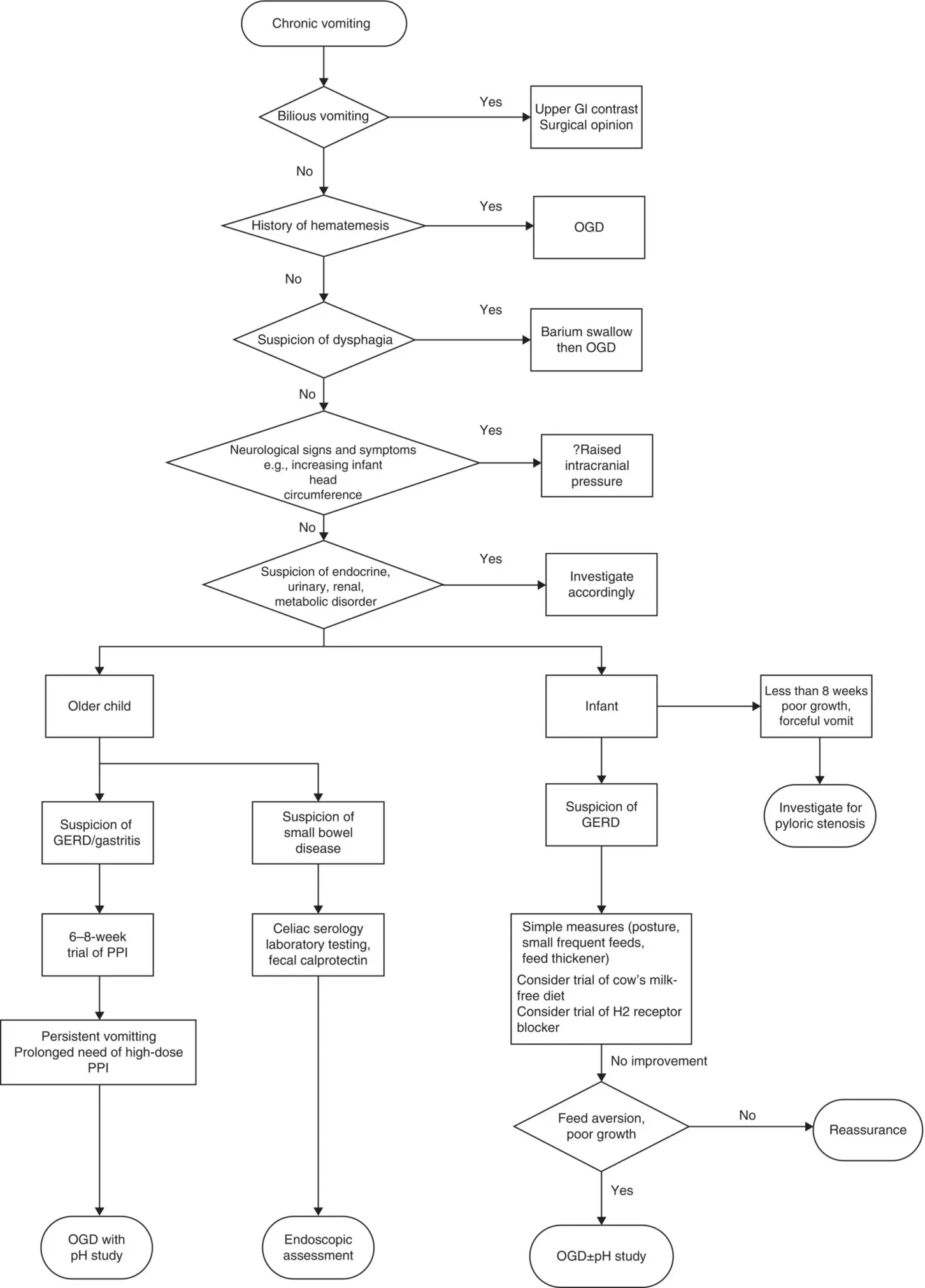 Figure 101Suggested diagnostic algorithm of chronic vomiting PPI proton pump - фото 15