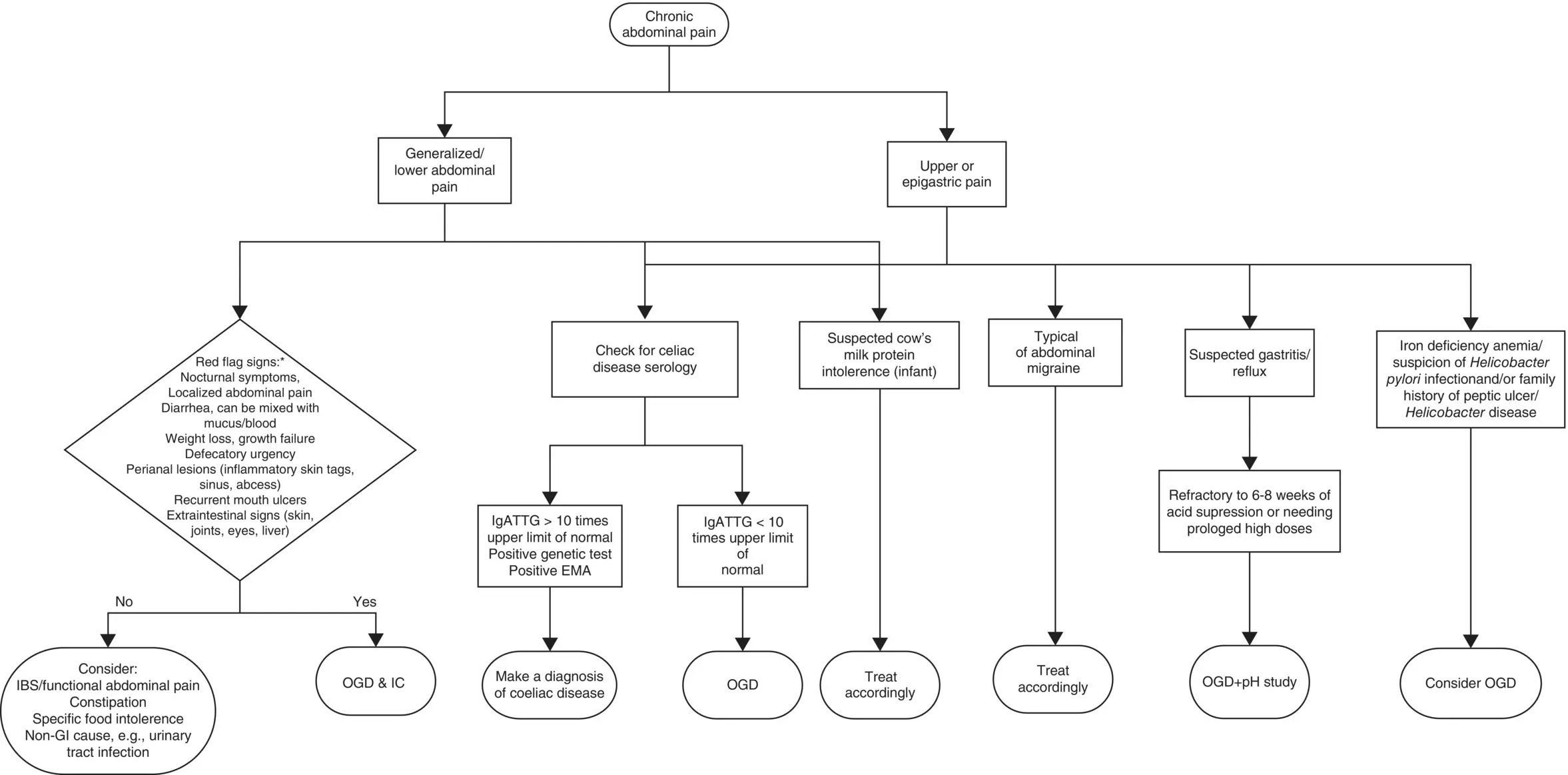 Figure 103Suggested diagnostic algorithm for chronic abdominal pain Source - фото 17