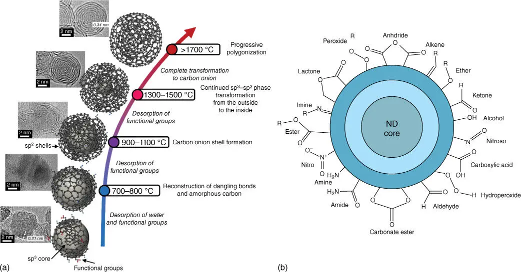 Figure 43 a Gradual transformation of nanodiamond to onionlike carbon at - фото 42