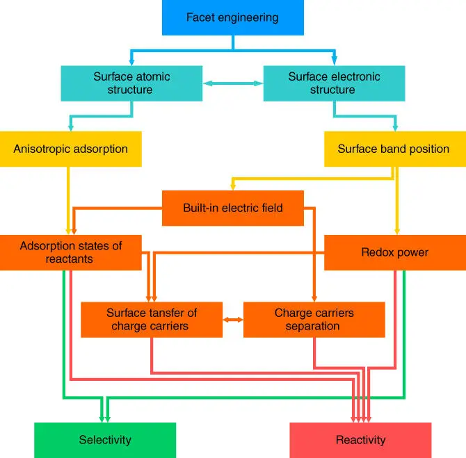 Figure 26 Diagram of how the facets engineering affects the selectivity and - фото 28
