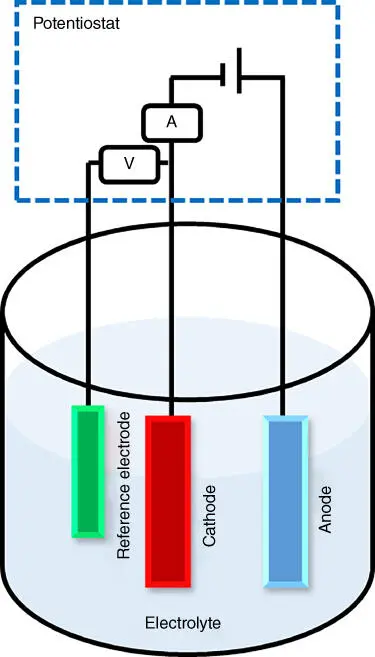 Figure 31 Schematic drawing of a general electrochemical setup with basic - фото 29