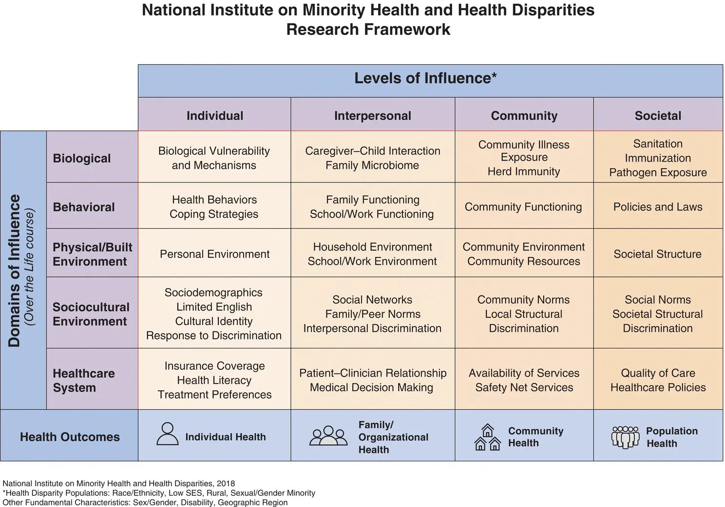 Figure 13 The NIMHD Research Framework Source National Institute on - фото 4
