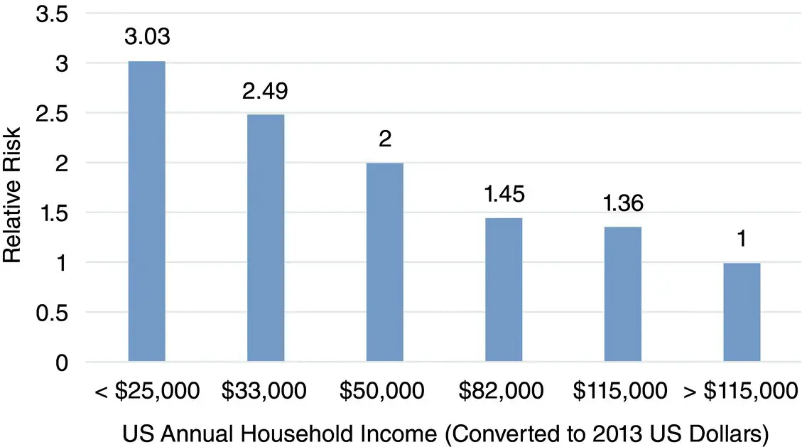 Figure 12 Relative risk of allcause mortality by US annual household income - фото 3