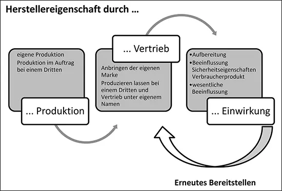 Abbildung 2 Begründung der Herstellereigenschaft Quelle eigene Darstellung - фото 3