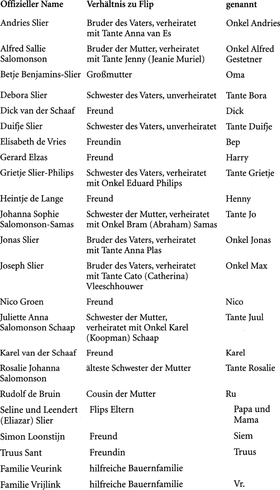 Die Namen werden in diesem Buch in folgender Reihenfolge genannt Spitzname - фото 2